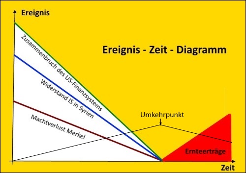 Ereignis Zeit Diagramm a